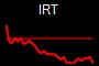 IRT